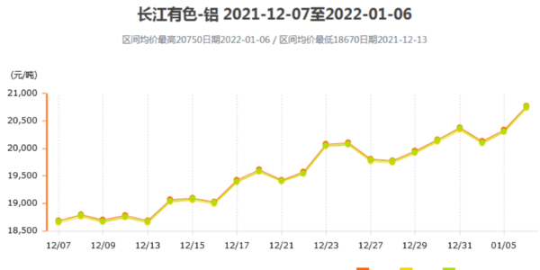 努力了那么久 鋁價又回到了2字頭