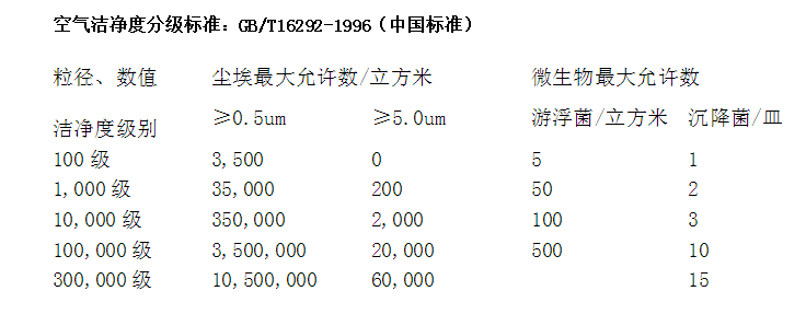 空氣潔凈度標準