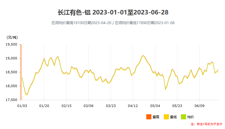 2023年上半年鋁價