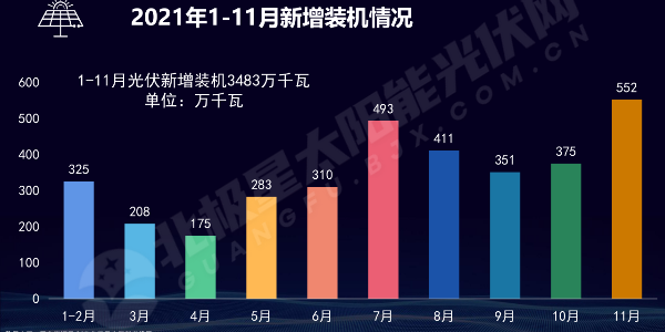 2021年光伏太陽能裝機(jī)情況一覽