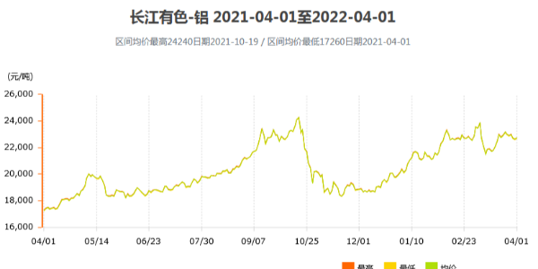 2022年鋁價走勢的預測